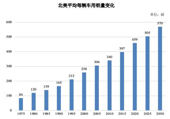 新能源汽車產(chǎn)銷量增長(zhǎng)及滲透率提升，帶動(dòng)鋁輕量化行業(yè)增長(zhǎng)