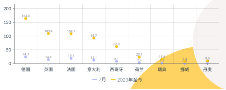 德國、發(fā)過、英國、意大利和西班牙都呈兩位數(shù)的增長態(tài)勢