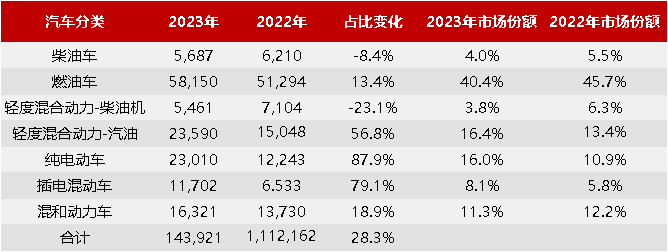 英國不同動力總成汽車數(shù)據(jù)（2023年7月）