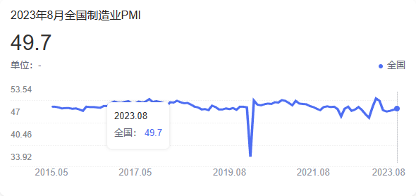 8月份，中國制造業采購經理指數（PMI）為49.7