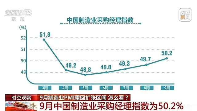 9月份制造業(yè)PMI為50.2%，重返擴(kuò)張區(qū)間