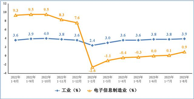 電子信息制造業和工業增加值累計增速
