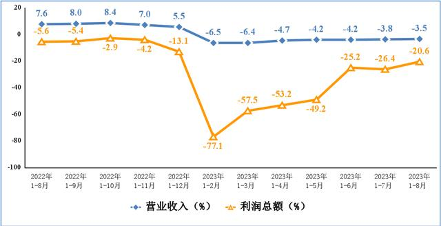 電子信息制造業營業收入、利潤總額累計增速