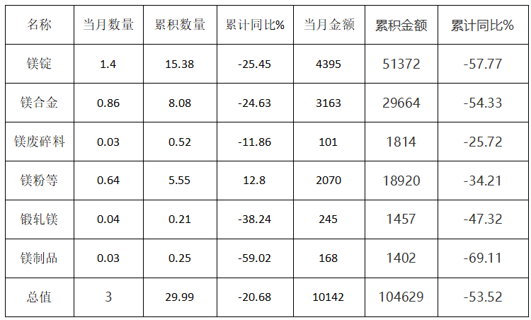 2023年1-9月中國各類鎂產(chǎn)品出口統(tǒng)計情況 (單位：萬噸、萬美元)