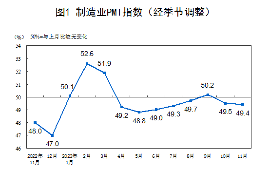 受部分制造業(yè)行業(yè)進(jìn)入傳統(tǒng)淡季等因素影響，11月略低于上月0.1個百分點