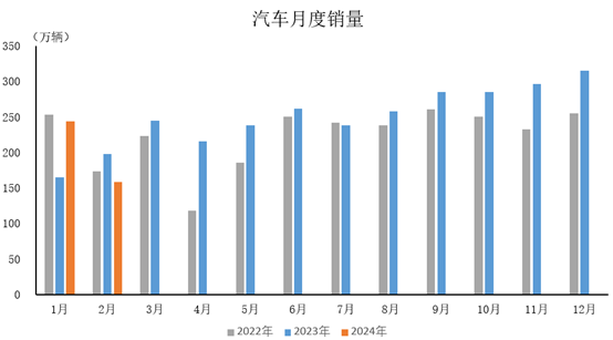 2月中國汽車市場受春節影響產銷下滑，新能源板塊顯現韌性