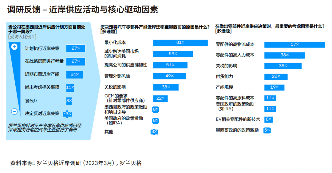78%的受訪企業已經執行、正在進行或正在評估建立墨西哥近岸供應中心的相關舉措
