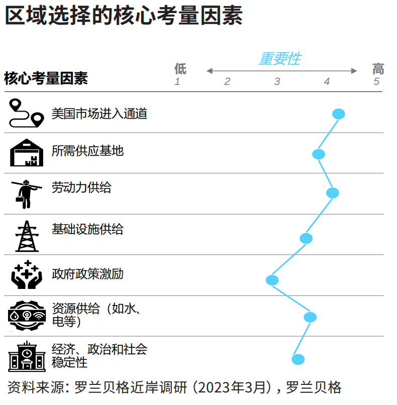 物流、勞動力和土地供應成為企業墨西哥建廠選址的首要考慮要素