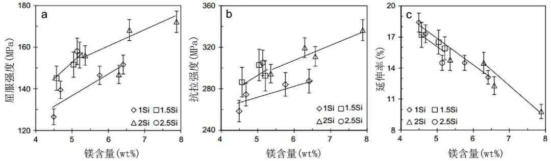 Mg、Si含量對Al-Mg-Si壓鑄鋁合金鑄態(tài)力學性能的影響