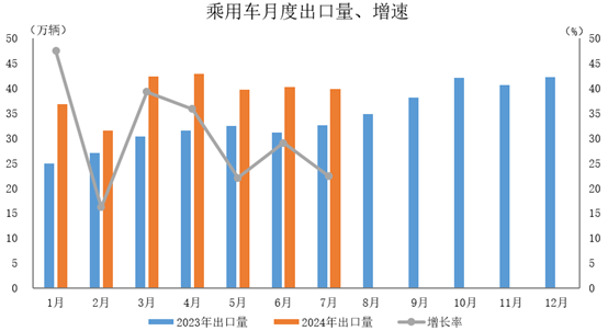 環比下降1%，同比增長22.4%。