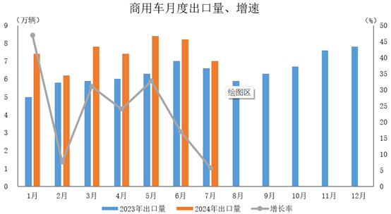 商用車出口52.4萬輛，同比增長22.6%。
