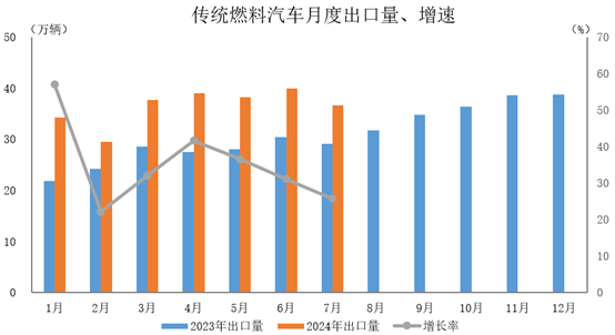 傳統燃料汽車出口36.6萬輛，環比下降8.3%