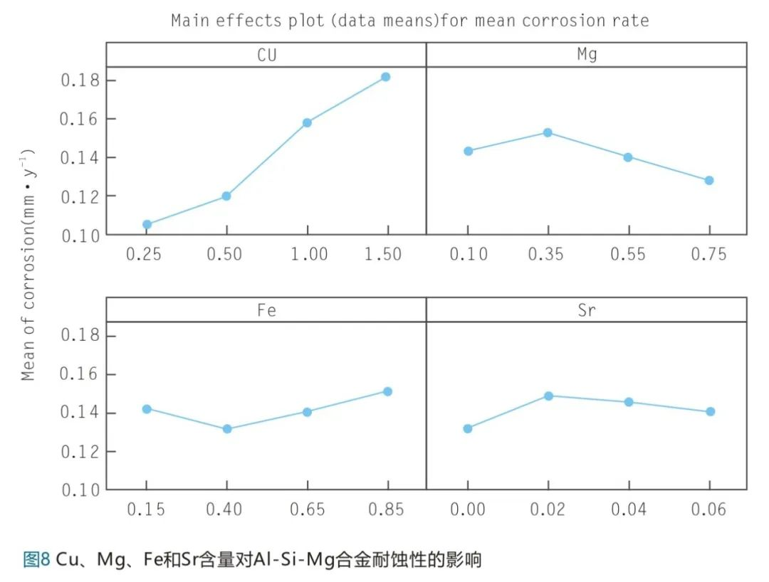 Cu、Mg、Fe和Sr含量對A1-Si-Mg合金耐蝕性的影響