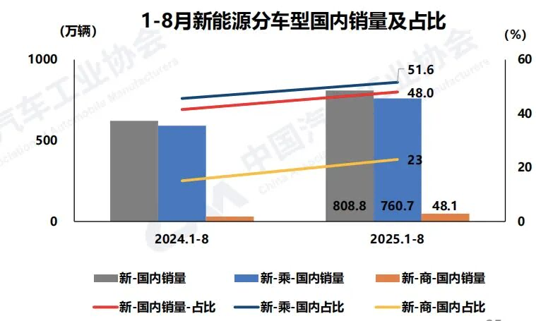新能源汽車國(guó)內(nèi)銷量占比維持50%以上高位 新能源汽車國(guó)內(nèi)銷量占比維持50%以上高位