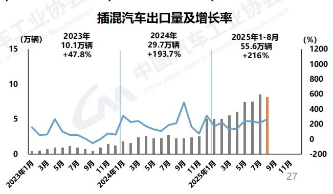 插混汽車在海外市場(chǎng)接受度快速提升,成為出口新亮點(diǎn) 插混汽車在海外市場(chǎng)接受度快速提升,成為出口新亮點(diǎn)